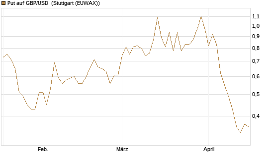Put auf GBP/USD [BNP Paribas Emissions- und Handelsges.] Chart