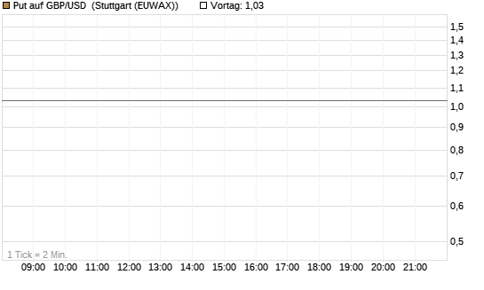 Put auf GBP/USD [BNP Paribas Emissions- und Handelsges.] Chart