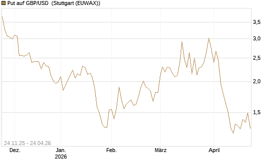 Put auf GBP/USD [BNP Paribas Emissions- und Handelsges.] Chart