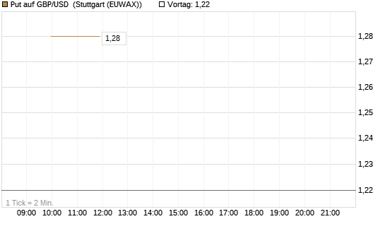 Put auf GBP/USD [BNP Paribas Emissions- und Handelsges.] Chart