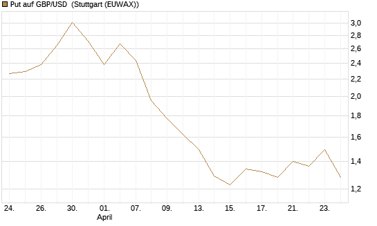 Put auf GBP/USD [BNP Paribas Emissions- und Handelsges.] Chart