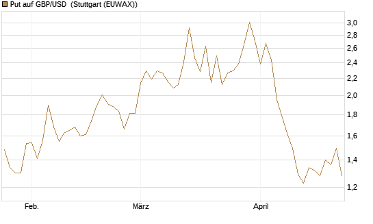 Put auf GBP/USD [BNP Paribas Emissions- und Handelsges.] Chart