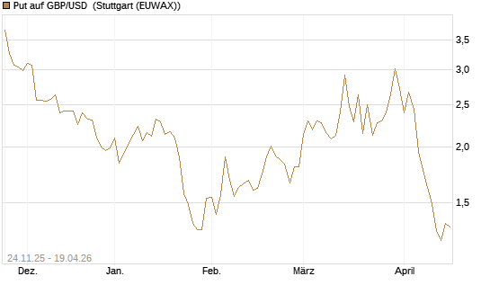 Put auf GBP/USD [BNP Paribas Emissions- und Handelsges.] Chart