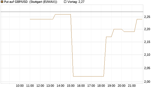 Put auf GBP/USD [BNP Paribas Emissions- und Handelsges.] Chart