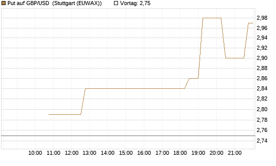 Put auf GBP/USD [BNP Paribas Emissions- und Handelsges.] Chart