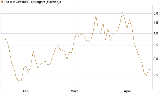 Put auf GBP/USD [BNP Paribas Emissions- und Handelsges.] Chart