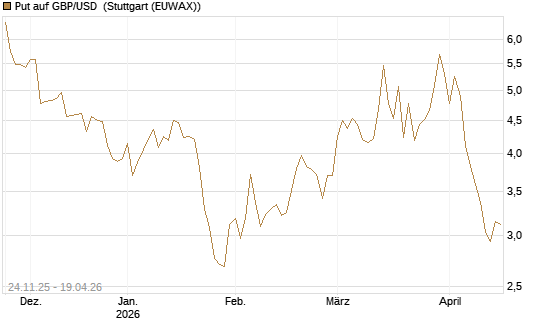 Put auf GBP/USD [BNP Paribas Emissions- und Handelsges.] Chart
