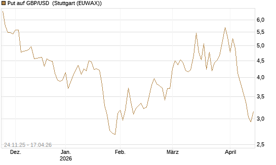 Put auf GBP/USD [BNP Paribas Emissions- und Handelsges.] Chart