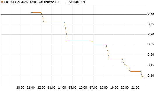 Put auf GBP/USD [BNP Paribas Emissions- und Handelsges.] Chart