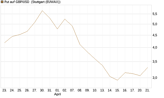 Put auf GBP/USD [BNP Paribas Emissions- und Handelsges.] Chart