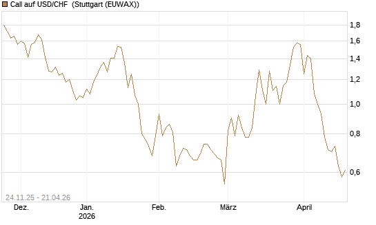 Call auf USD/CHF [BNP Paribas Emissions- und Handelsges.] Chart