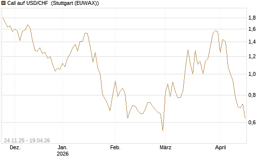 Call auf USD/CHF [BNP Paribas Emissions- und Handelsges.] Chart
