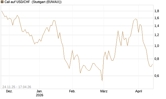 Call auf USD/CHF [BNP Paribas Emissions- und Handelsges.] Chart