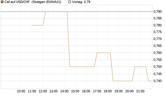 Call auf USD/CHF [BNP Paribas Emissions- und Handelsges.] Chart