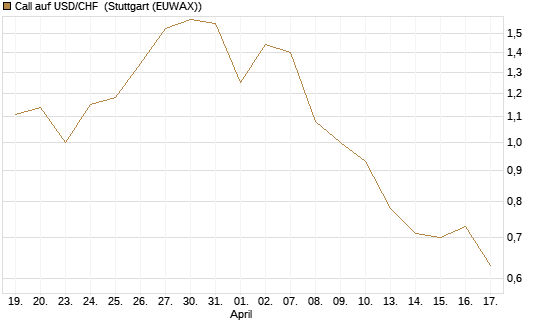 Call auf USD/CHF [BNP Paribas Emissions- und Handelsges.] Chart