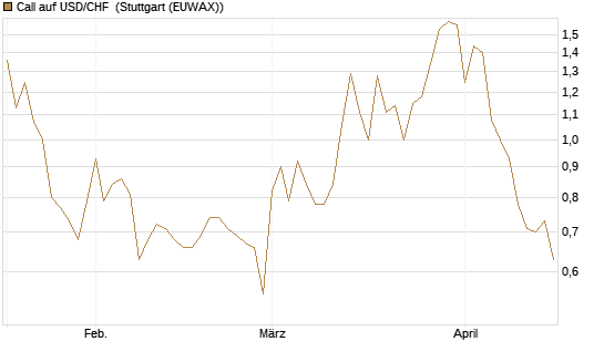 Call auf USD/CHF [BNP Paribas Emissions- und Handelsges.] Chart