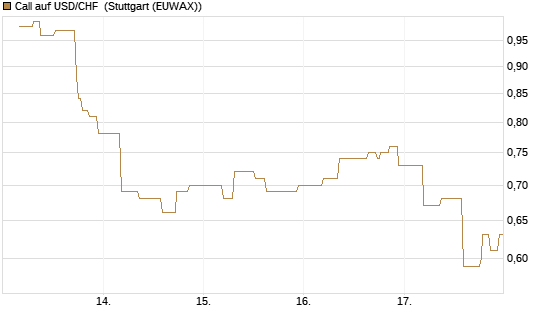 Call auf USD/CHF [BNP Paribas Emissions- und Handelsges.] Chart