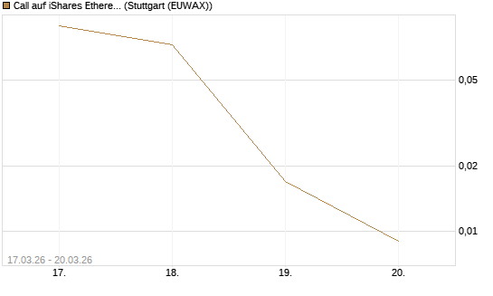 Call auf iShares Ethereum Trust ETF [Vontobel] Chart