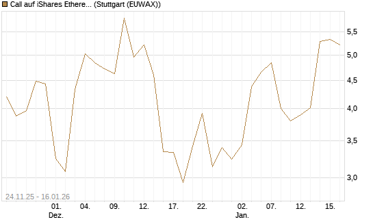 Call auf iShares Ethereum Trust ETF [Vontobel] Chart