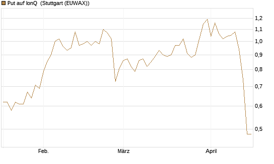 Put auf IonQ [J.P. Morgan Structured Products B.V.] Chart