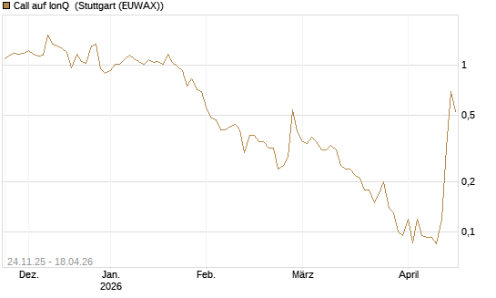 Call auf IonQ [J.P. Morgan Structured Products B.V.] Chart