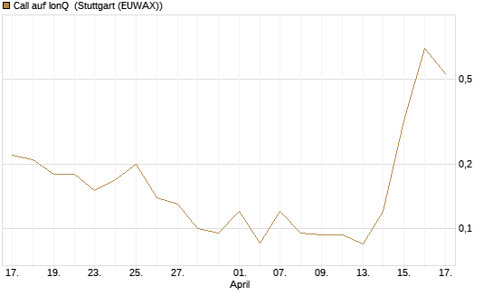 Call auf IonQ [J.P. Morgan Structured Products B.V.] Chart