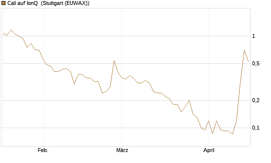 Call auf IonQ [J.P. Morgan Structured Products B.V.] Chart