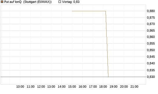 Put auf IonQ [J.P. Morgan Structured Products B.V.] Chart