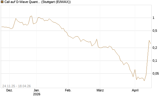 Call auf D-Wave Quantum Systems Inc [J.P. Morgan Structured Products B.V.] Chart