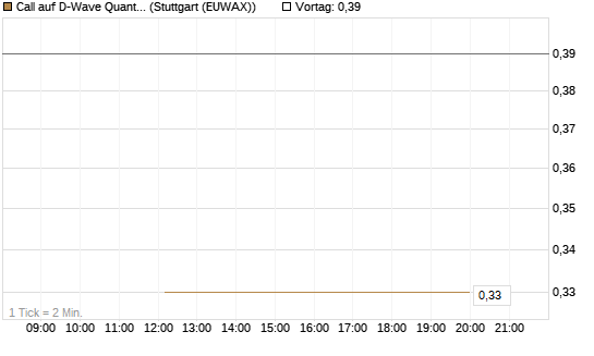 Call auf D-Wave Quantum Systems Inc [J.P. Morgan Structured Products B.V.] Chart