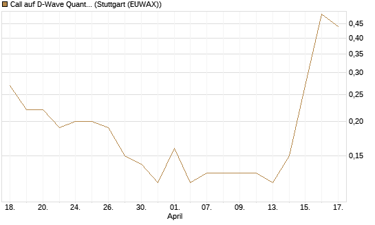 Call auf D-Wave Quantum Systems Inc [J.P. Morgan Structured Products B.V.] Chart