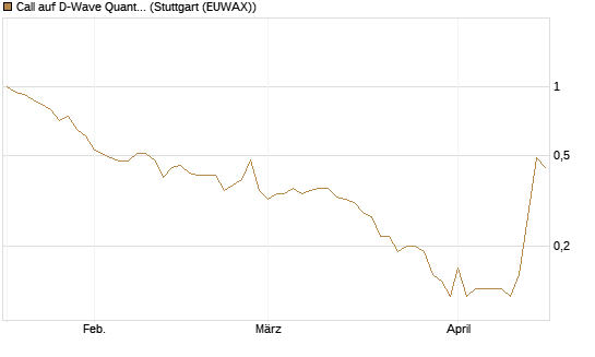 Call auf D-Wave Quantum Systems Inc [J.P. Morgan Structured Products B.V.] Chart