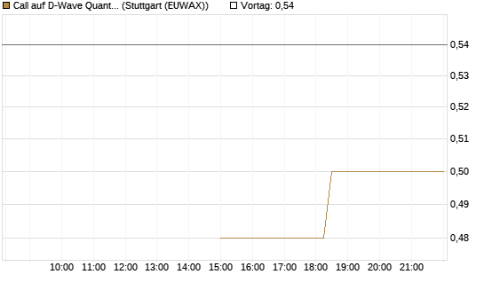 Call auf D-Wave Quantum Systems Inc [J.P. Morgan Structured Products B.V.] Chart