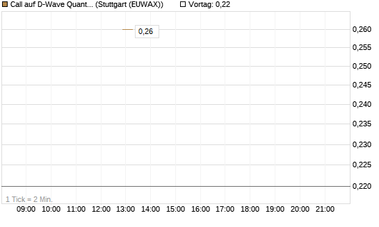 Call auf D-Wave Quantum Systems Inc [J.P. Morgan Structured Products B.V.] Chart