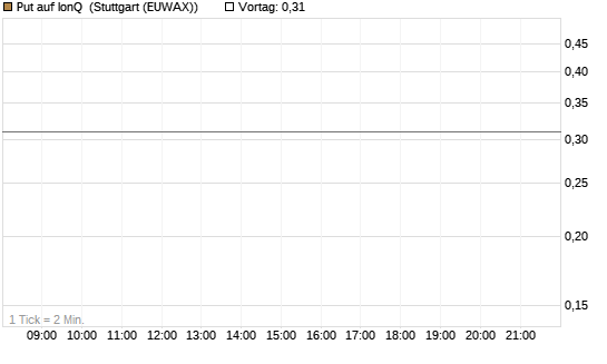 Put auf IonQ [J.P. Morgan Structured Products B.V.] Chart