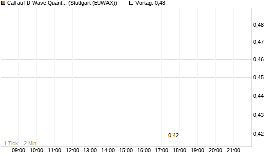 Call auf D-Wave Quantum Systems Inc [J.P. Morgan Structured Products B.V.] Chart