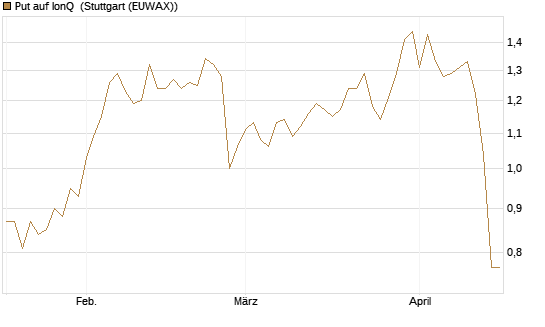 Put auf IonQ [J.P. Morgan Structured Products B.V.] Chart