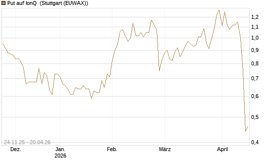 Put auf IonQ [J.P. Morgan Structured Products B.V.] Chart