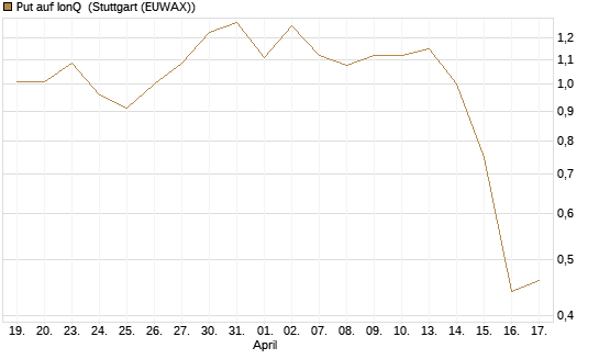 Put auf IonQ [J.P. Morgan Structured Products B.V.] Chart