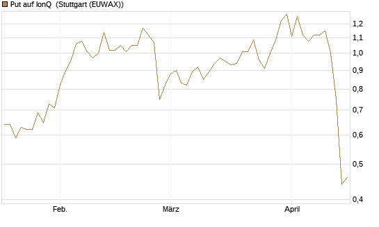 Put auf IonQ [J.P. Morgan Structured Products B.V.] Chart