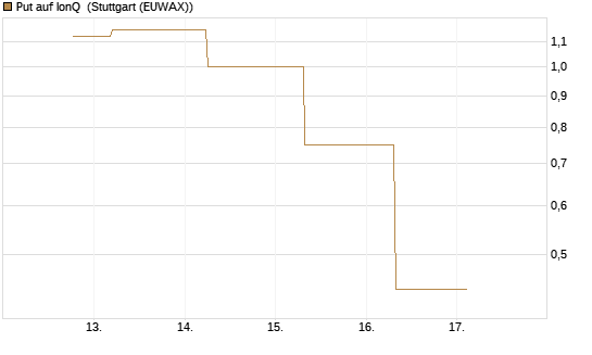 Put auf IonQ [J.P. Morgan Structured Products B.V.] Chart