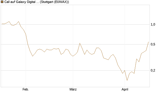 Call auf Galaxy Digital Inc [J.P. Morgan Structured Products B.V.] Chart