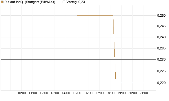 Put auf IonQ [J.P. Morgan Structured Products B.V.] Chart
