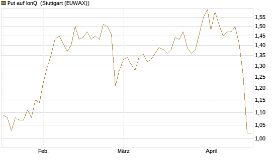 Put auf IonQ [J.P. Morgan Structured Products B.V.] Chart