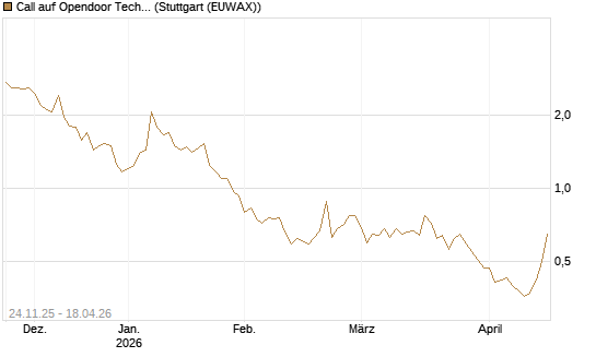 Call auf Opendoor Technologies [J.P. Morgan Structured Products B.V.] Chart