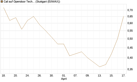 Call auf Opendoor Technologies [J.P. Morgan Structured Products B.V.] Chart