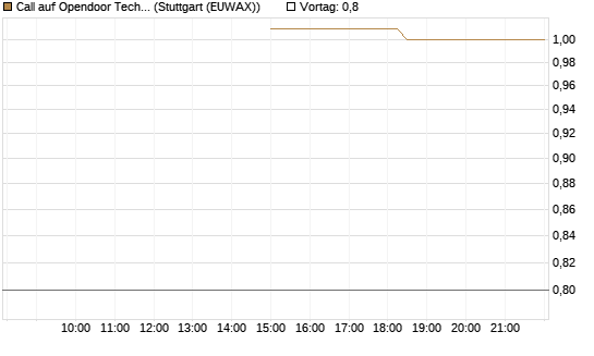 Call auf Opendoor Technologies [J.P. Morgan Structured Products B.V.] Chart