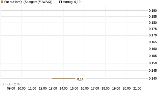 Put auf IonQ [J.P. Morgan Structured Products B.V.] Chart