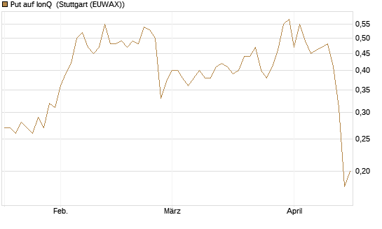 Put auf IonQ [J.P. Morgan Structured Products B.V.] Chart