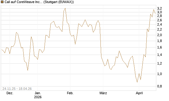 Call auf CoreWeave Inc [J.P. Morgan Structured Products B.V.] Chart